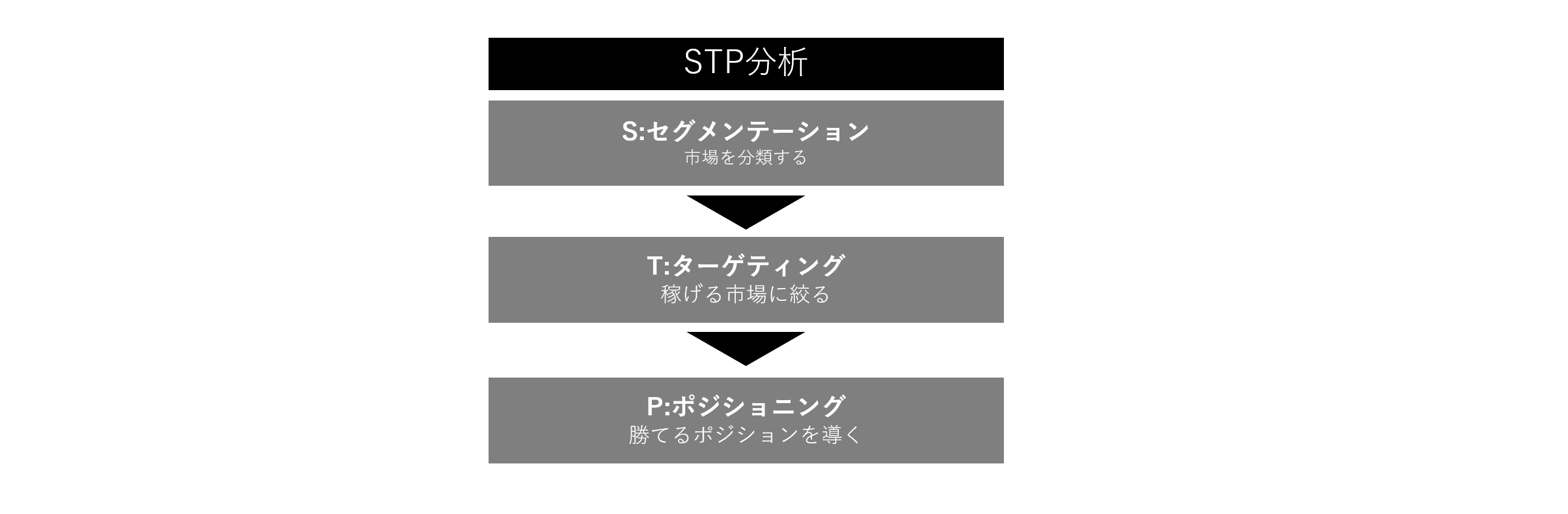 stp分析