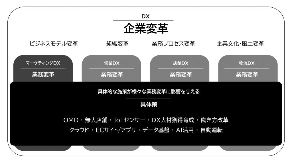 DXとマーケティングDX,、営業DX、物流DXの関係