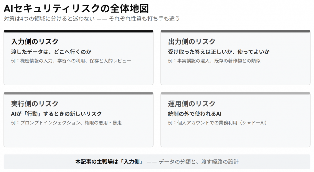 AIセキュリティリスクの全体地図。入力側（データ漏洩と学習利用）、出力側（誤情報と権利侵害）、実行側（AIエージェントへの攻撃）、運用側（シャドーAI）の4領域に整理した図