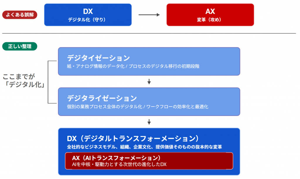 AXとDXの包含関係を示す図。デジタル技術全般を対象とするDXの中に、AIを中核ドライバーとするAXが位置づけられる