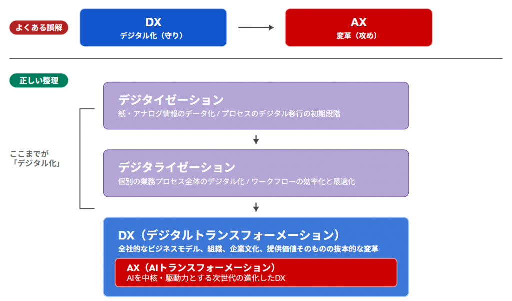 AXとDXの位置づけ