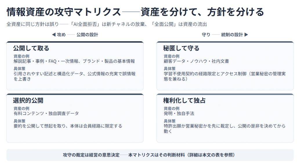 情報資産の攻守マトリクスの図。解説記事や一次情報は公開して取る、有料コンテンツは選択的公開、顧客データ・ノウハウは秘匿して守る、発明・独自手法は権利化して独占、と資産を分けて方針を分ける