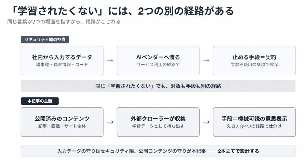 学習されたくない」の2つの経路の図。社内から入力するデータはベンダーとの契約（学習不使用条項）で止め、公開済みコンテンツが外部クローラーに収集される場面は機械可読の意思表示で扱う