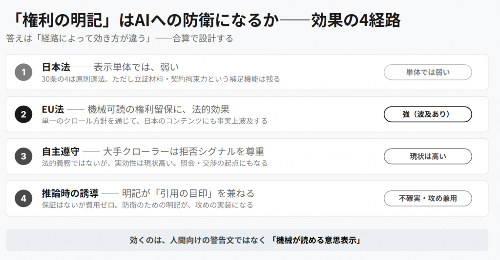 権利の明記の効果を4経路に仕分けた図。①日本法では表示単体は弱いが補強機能あり、②EUでは機械可読の権利留保に法的効果があり日本にも波及、③大手クローラーの自主遵守は現状実効性が高い、④推論時には明記が引用の目印を兼ねる