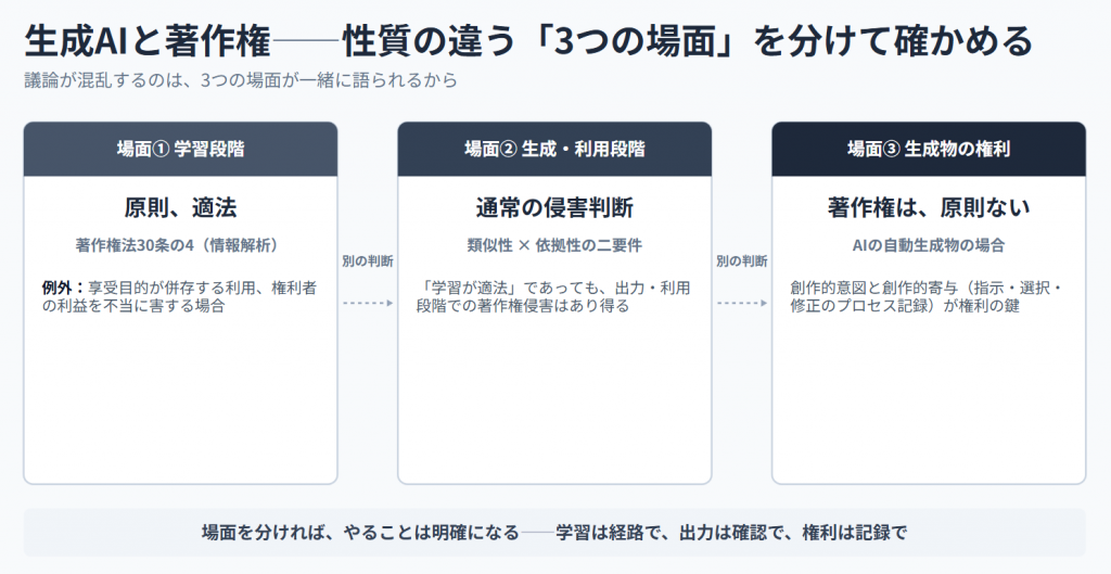 生成AIと著作権の3つの場面の図。学習段階は30条の4により原則適法、生成・利用段階は類似性と依拠性による通常の侵害判断、生成物の権利はAIの自動生成物には原則なく人の創作的寄与が鍵