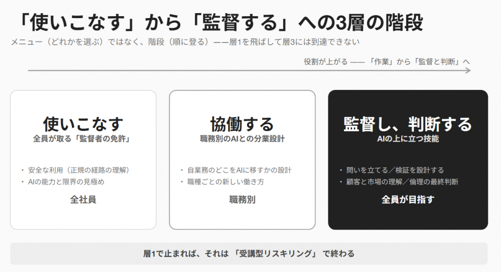 AI時代のリスキリングの3層の階段の図。層1は全社員が取る『監督者の免許』として安全な利用とAIの能力・限界の見極め、層2は職務別のAIとの分業設計、層3は問いを立て検証を設計しAIの上に立つ技能。順に登る階段であり層1を飛ばして層3には到達できない