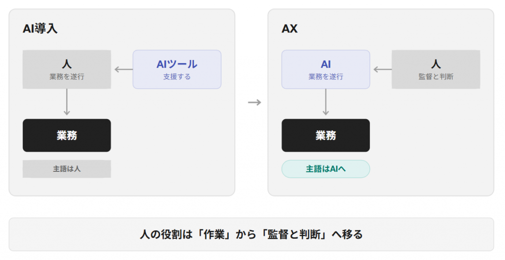 人の役割は「作業」から「監督と判断」へ移る