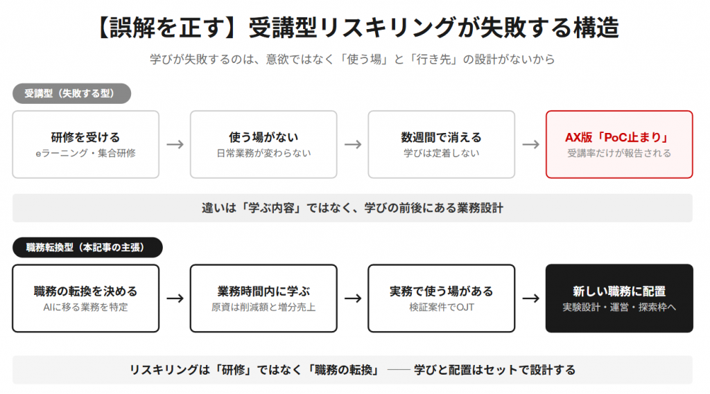 受講型リスキリングと職務転換型の対比図。受講型は研修を受けても使う場がなく数週間で学びが消えAX版のPoC止まりになる。職務転換型は職務の転換を決め、業務時間内に学び、実務で使う場があり、新しい職務に配置される