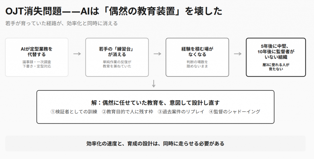 OJT消失問題の因果鎖の図。AIが議事録や一次調査などの定型業務を代替すると、若手の練習台が消え、経験を積む場がなくなり、5年後に中堅、10年後に監督者がいない組織になる。解は偶然に任せていた教育を意図して設計し直すこと