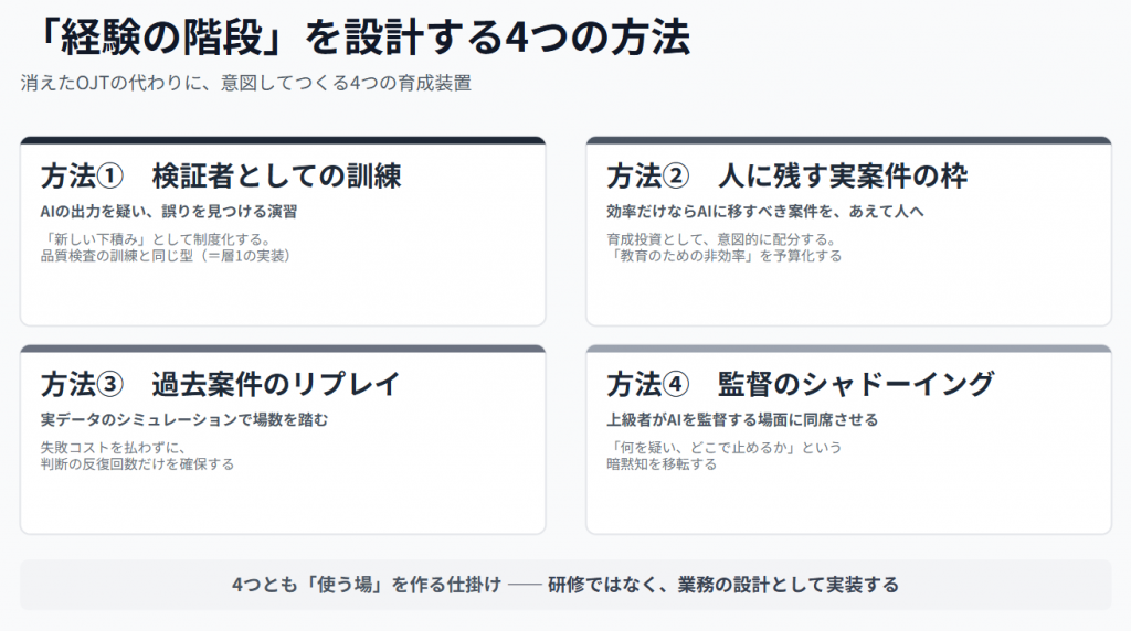 経験の階段を設計する4つの方法の図。①AIの出力を疑う検証者としての訓練、②教育目的で人に残す実案件の枠、③過去案件のリプレイによる場数の確保、④監督のシャドーイングによる暗黙知の移転