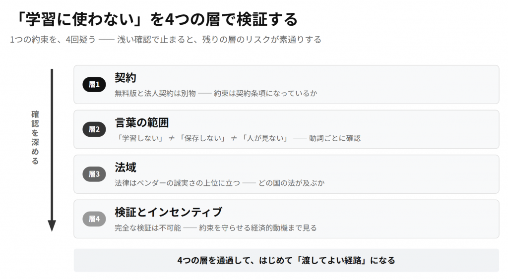 「学習に使わない」という約束を検証する4つの層の図。層1契約、層2言葉の範囲、層3法域、層4検証とインセンティブの順に確認を深める