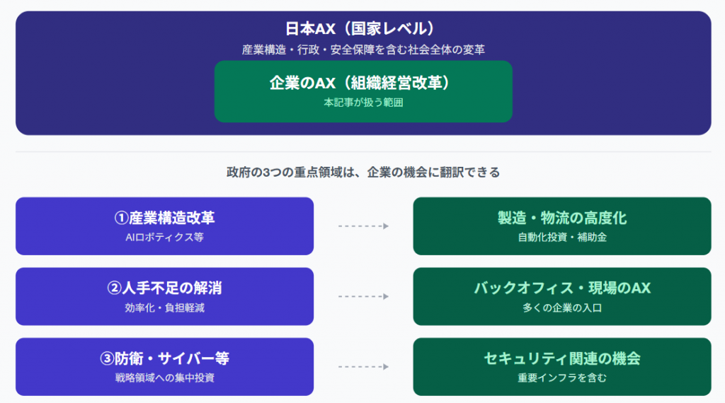 国家レベルのAXと民間レベルのAX