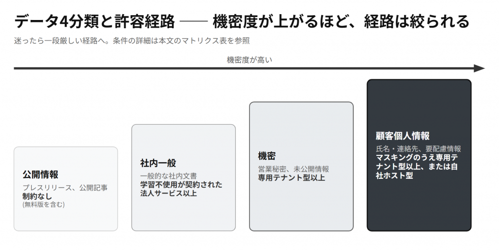 データ4分類と許容経路の対応図。公開情報は制約なし、社内一般は学習不使用契約の法人サービス以上、機密は専用テナント型以上、顧客個人情報はマスキングのうえ専用テナント型以上または自社ホスト型