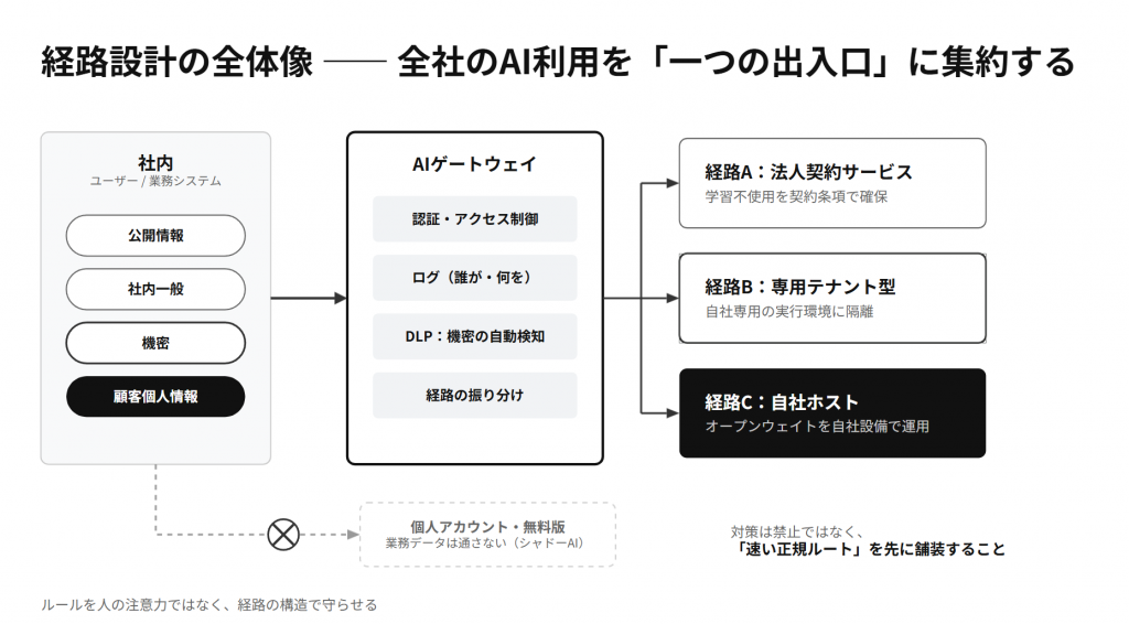 AIゲートウェイによる経路設計の全体像。社内の利用を認証・ログ・DLPを備えた一つの出入口に集約し、法人契約サービス・専用テナント・自社ホストの3経路へ振り分け、個人アカウントの迂回を防ぐ図
